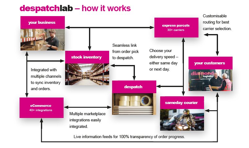 DespatchLab how it works